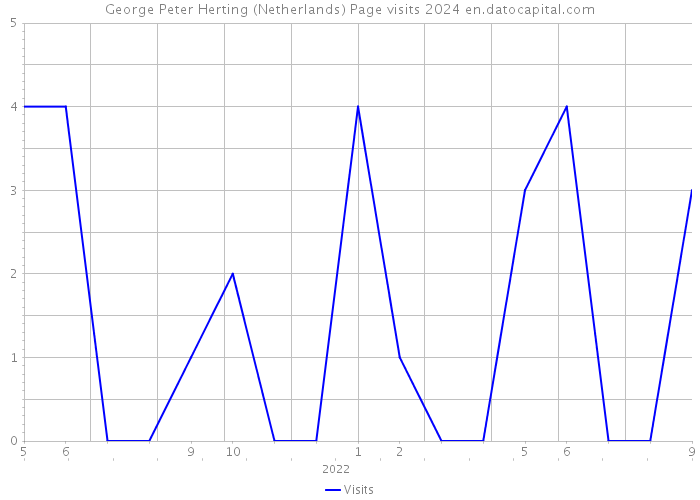 George Peter Herting (Netherlands) Page visits 2024 
