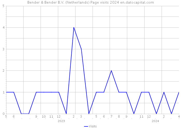 Bender & Bender B.V. (Netherlands) Page visits 2024 
