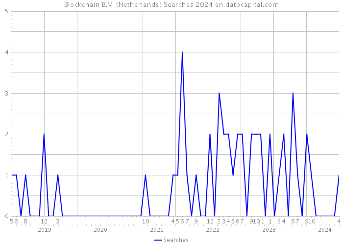 Blockchain B.V. (Netherlands) Searches 2024 