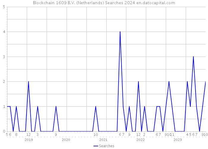 Blockchain 1609 B.V. (Netherlands) Searches 2024 