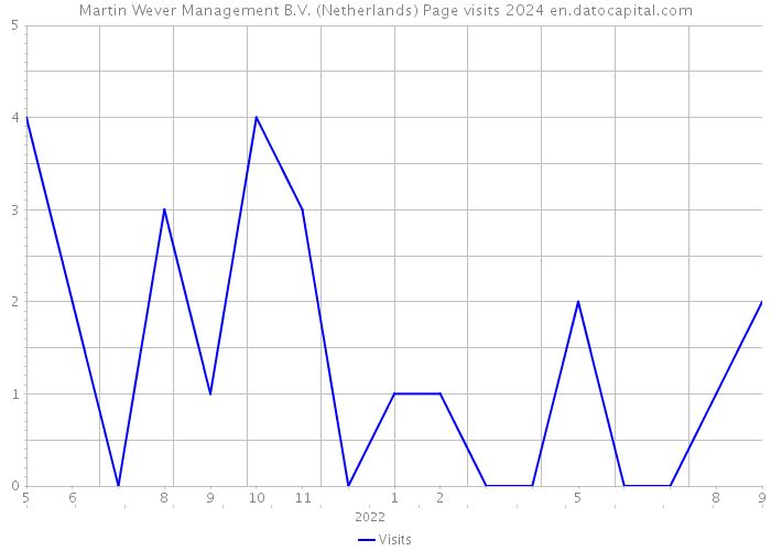 Martin Wever Management B.V. (Netherlands) Page visits 2024 