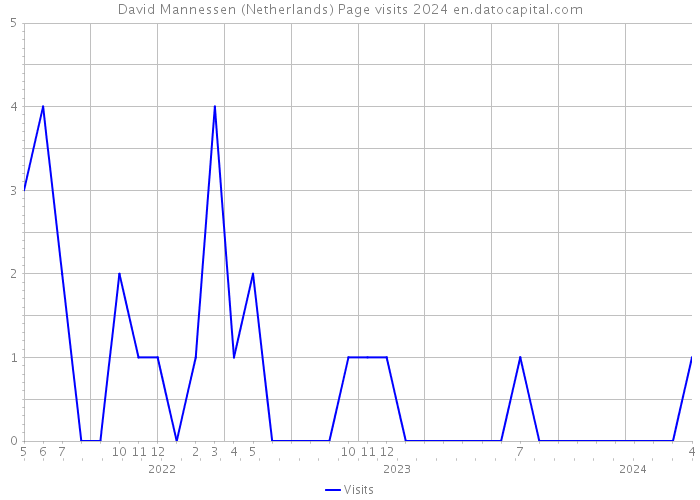 David Mannessen (Netherlands) Page visits 2024 