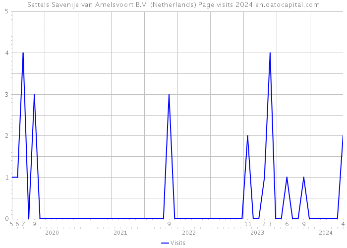 Settels Savenije van Amelsvoort B.V. (Netherlands) Page visits 2024 