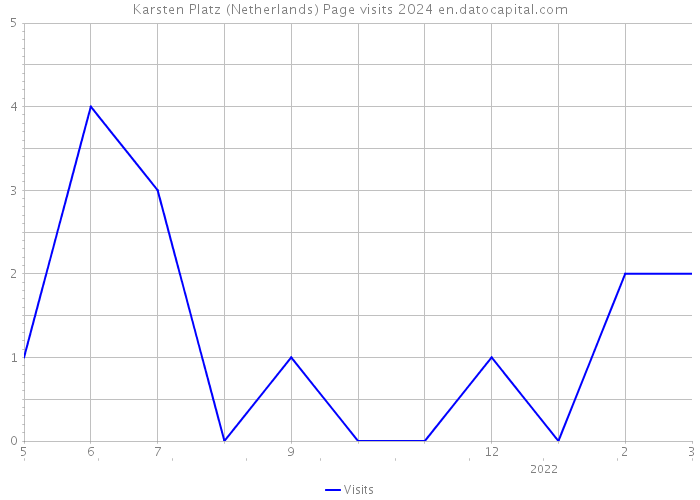 Karsten Platz (Netherlands) Page visits 2024 