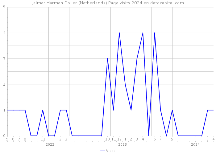 Jelmer Harmen Doijer (Netherlands) Page visits 2024 