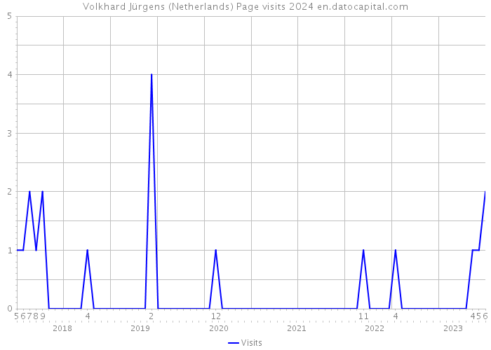 Volkhard Jürgens (Netherlands) Page visits 2024 