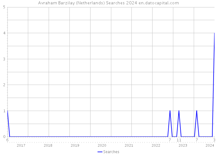 Avraham Barzilay (Netherlands) Searches 2024 