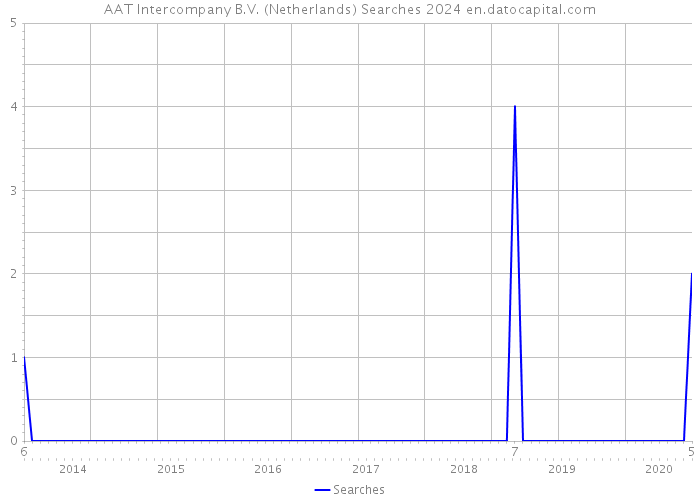 AAT Intercompany B.V. (Netherlands) Searches 2024 