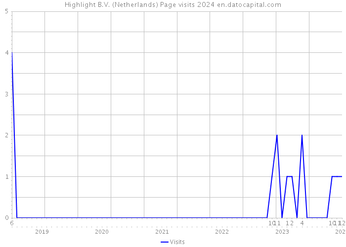 Highlight B.V. (Netherlands) Page visits 2024 
