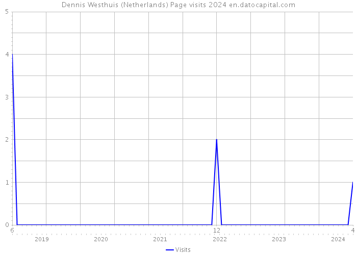 Dennis Westhuis (Netherlands) Page visits 2024 