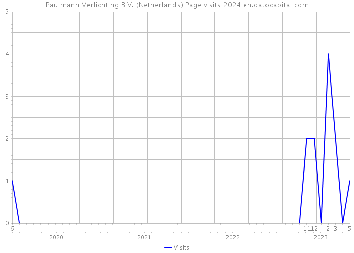 Paulmann Verlichting B.V. (Netherlands) Page visits 2024 