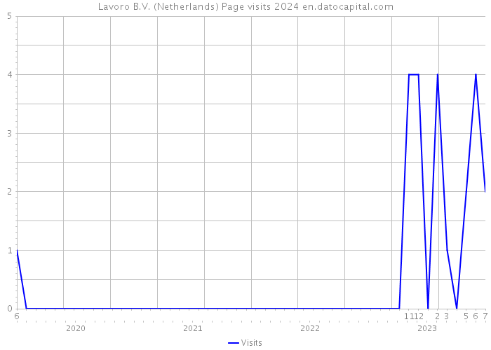 Lavoro B.V. (Netherlands) Page visits 2024 