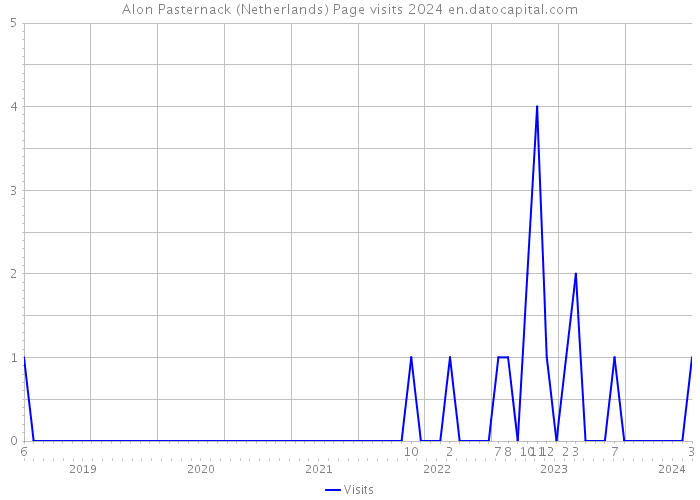Alon Pasternack (Netherlands) Page visits 2024 