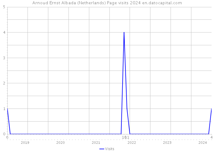 Arnoud Ernst Albada (Netherlands) Page visits 2024 