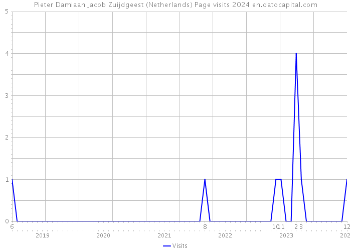 Pieter Damiaan Jacob Zuijdgeest (Netherlands) Page visits 2024 