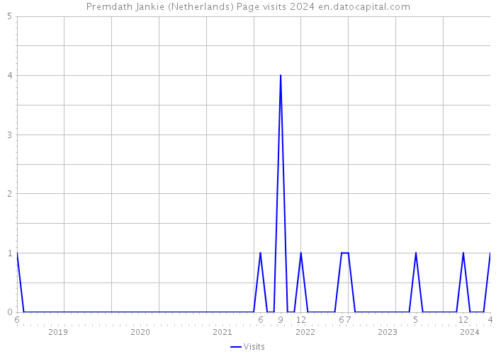Premdath Jankie (Netherlands) Page visits 2024 