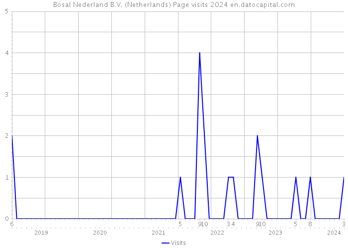 Bosal Nederland B.V. (Netherlands) Page visits 2024 