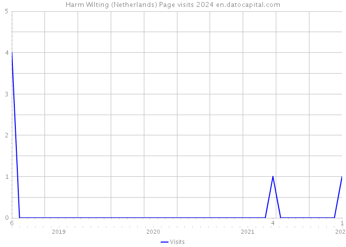Harm Wilting (Netherlands) Page visits 2024 