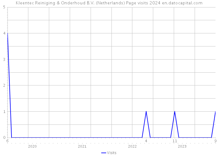 Kleentec Reiniging & Onderhoud B.V. (Netherlands) Page visits 2024 