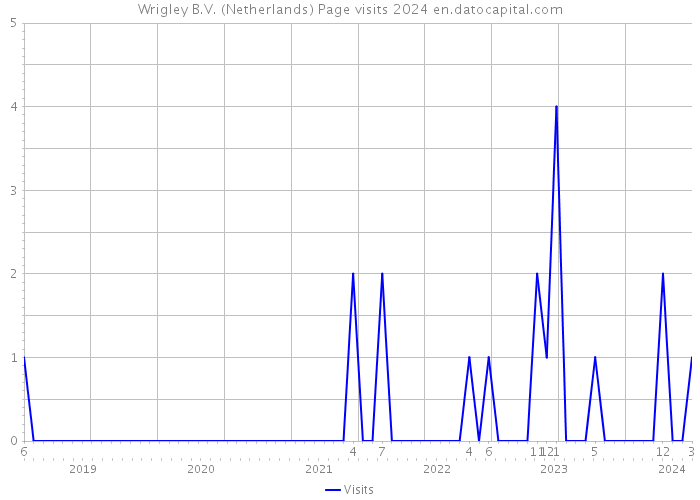 Wrigley B.V. (Netherlands) Page visits 2024 