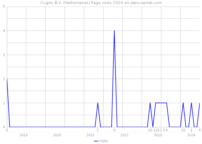 Cogito B.V. (Netherlands) Page visits 2024 