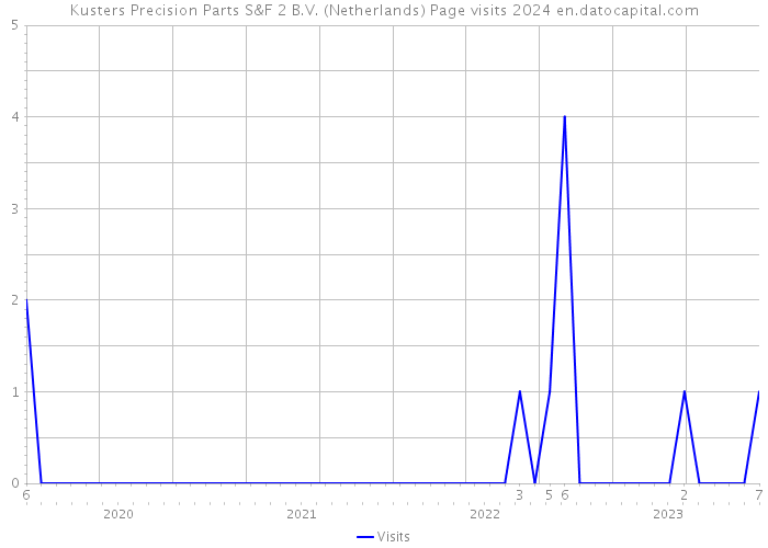 Kusters Precision Parts S&F 2 B.V. (Netherlands) Page visits 2024 