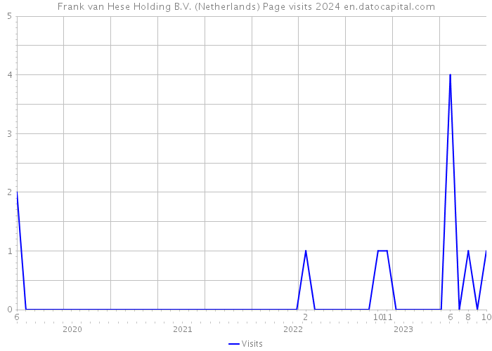 Frank van Hese Holding B.V. (Netherlands) Page visits 2024 