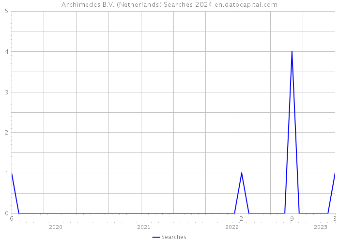 Archimedes B.V. (Netherlands) Searches 2024 