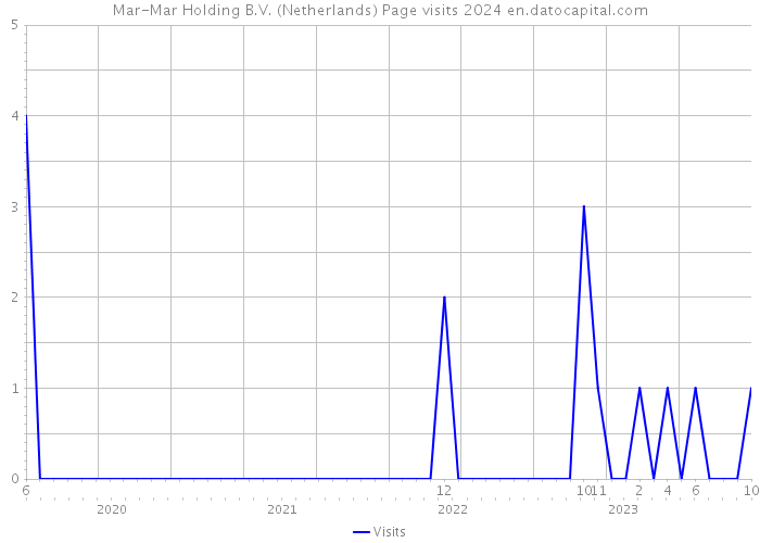 Mar-Mar Holding B.V. (Netherlands) Page visits 2024 