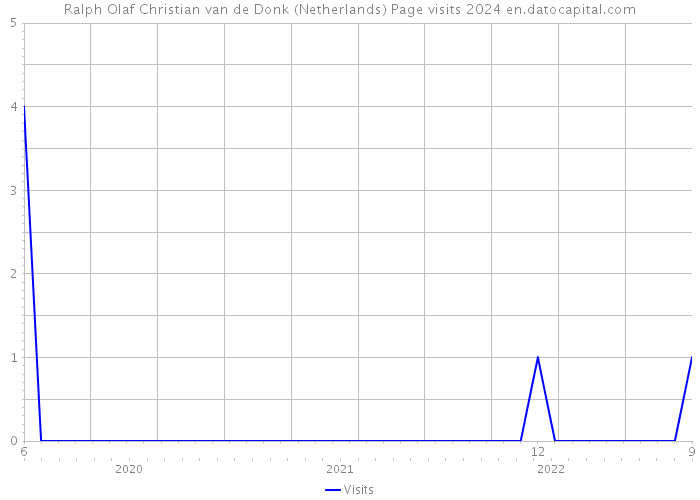 Ralph Olaf Christian van de Donk (Netherlands) Page visits 2024 