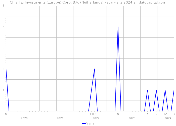 Chia Tai Investments (Europe) Corp. B.V. (Netherlands) Page visits 2024 
