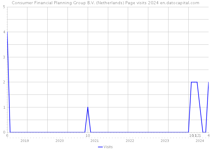 Consumer Financial Planning Group B.V. (Netherlands) Page visits 2024 