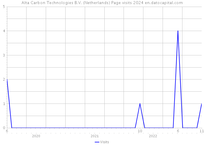 Alta Carbon Technologies B.V. (Netherlands) Page visits 2024 