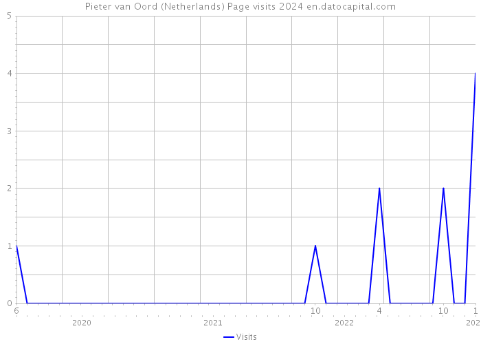 Pieter van Oord (Netherlands) Page visits 2024 
