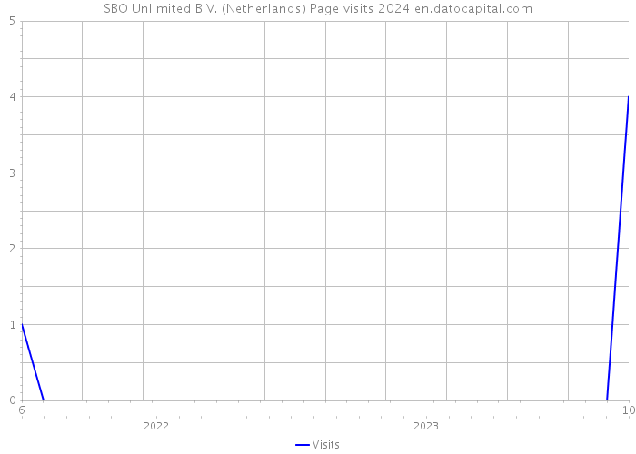 SBO Unlimited B.V. (Netherlands) Page visits 2024 