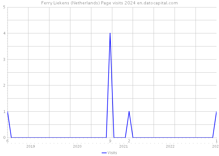 Ferry Liekens (Netherlands) Page visits 2024 