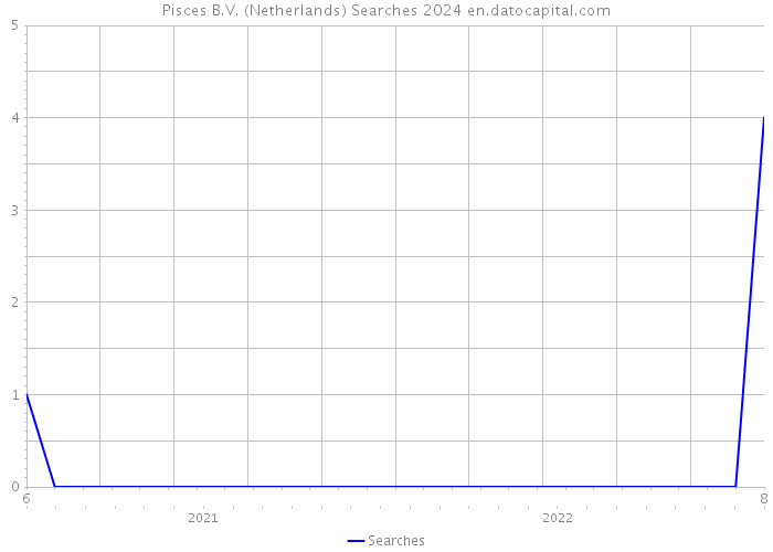 Pisces B.V. (Netherlands) Searches 2024 