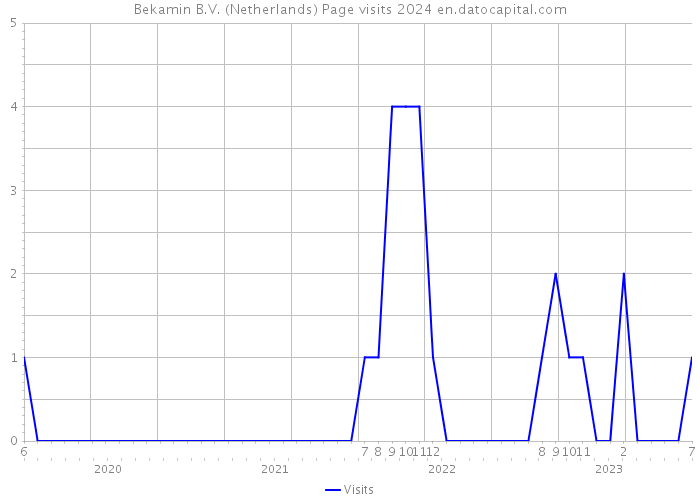 Bekamin B.V. (Netherlands) Page visits 2024 