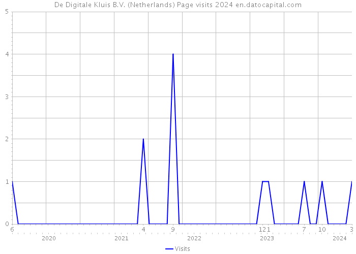De Digitale Kluis B.V. (Netherlands) Page visits 2024 