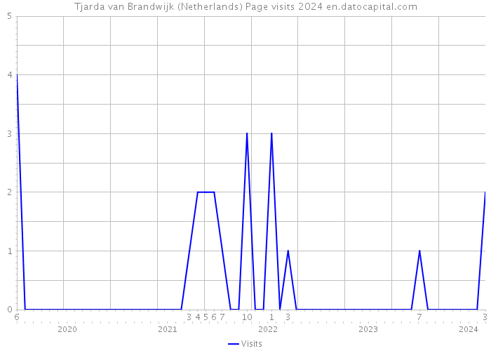 Tjarda van Brandwijk (Netherlands) Page visits 2024 