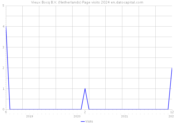 Vieux Bocq B.V. (Netherlands) Page visits 2024 
