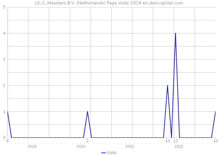 J.K.G. Meesters B.V. (Netherlands) Page visits 2024 