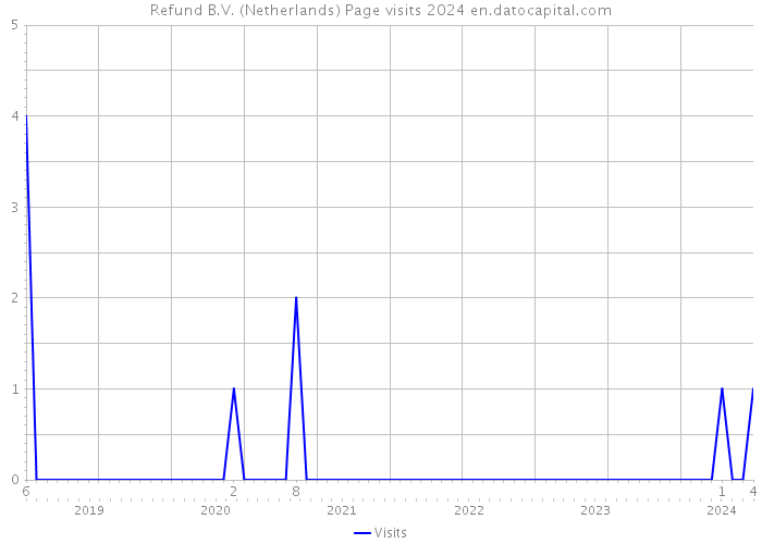 Refund B.V. (Netherlands) Page visits 2024 