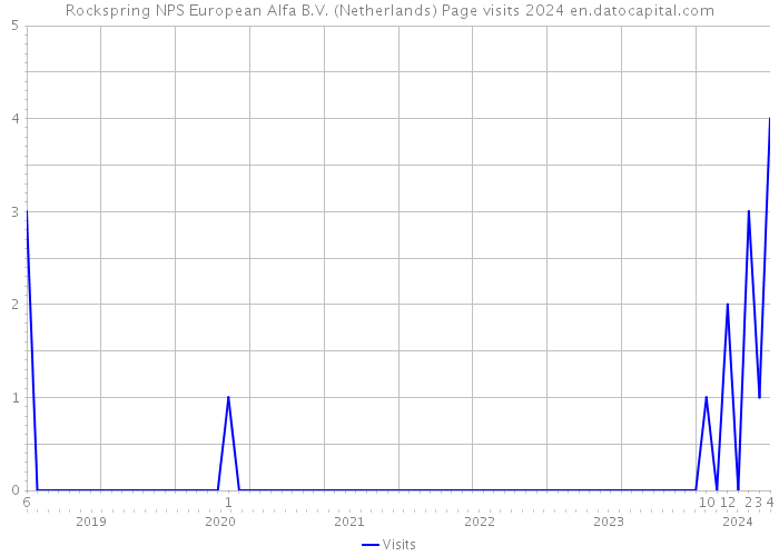 Rockspring NPS European Alfa B.V. (Netherlands) Page visits 2024 
