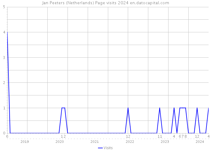 Jan Peeters (Netherlands) Page visits 2024 