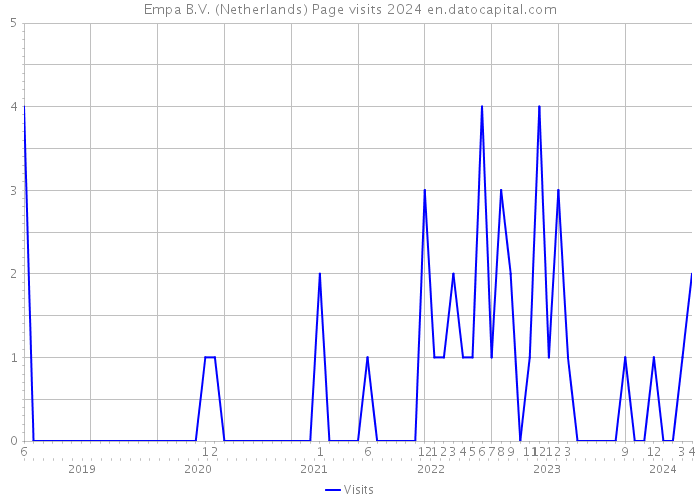 Empa B.V. (Netherlands) Page visits 2024 