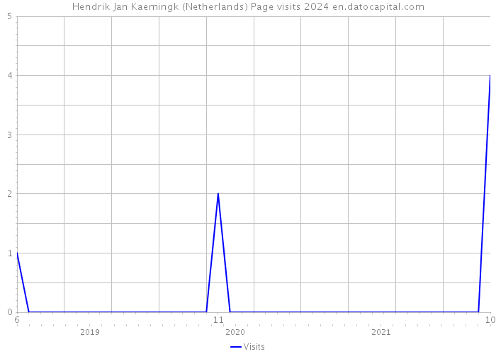 Hendrik Jan Kaemingk (Netherlands) Page visits 2024 