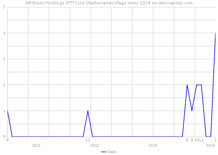 Afrifresh Holdings (PTY) Ltd (Netherlands) Page visits 2024 