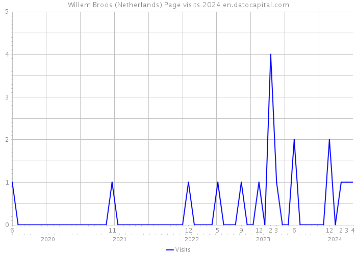 Willem Broos (Netherlands) Page visits 2024 