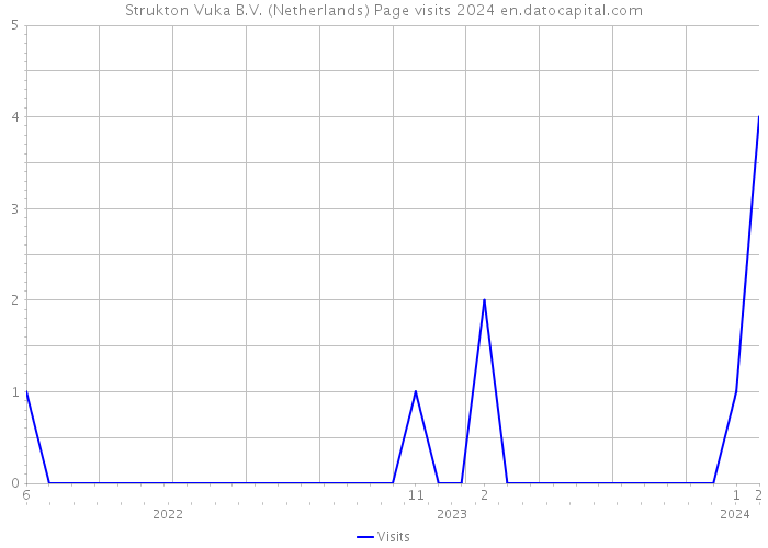 Strukton Vuka B.V. (Netherlands) Page visits 2024 